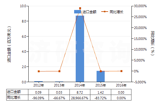 2012-2016年中國海綿鐵回轉(zhuǎn)窯的零件(HS84179010)進(jìn)口總額及增速統(tǒng)計(jì) 2012-2016年中國海綿鐵回轉(zhuǎn)窯的零件(HS84179010)進(jìn)口總額及增速統(tǒng)計(jì)